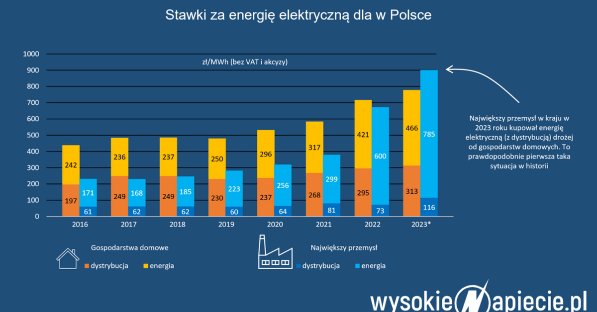 How much have electricity bills increased?  We have accurate data