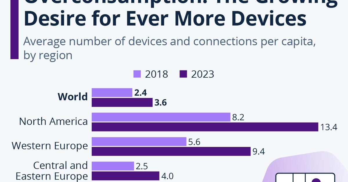 Demand for electronics is growing rapidly. These statistics are stunning