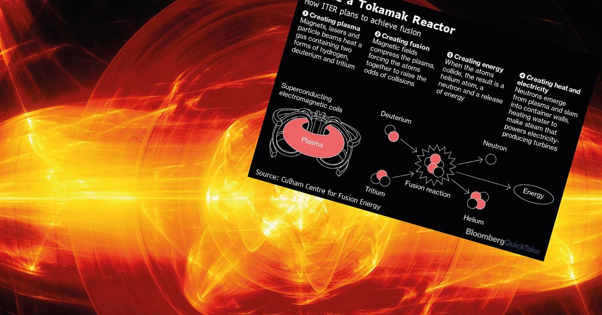 Largest fusion reactor to be delayed by years, costs billions of dollars