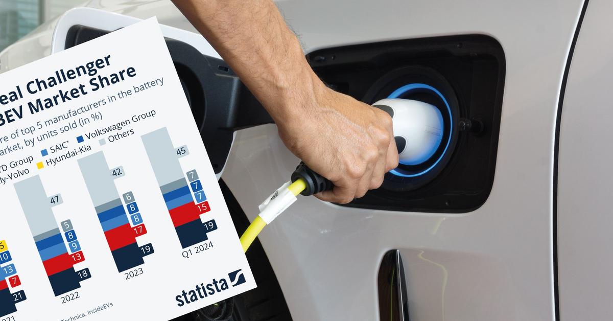 Two companies dominate the electric vehicle market. They own one-third of the global market