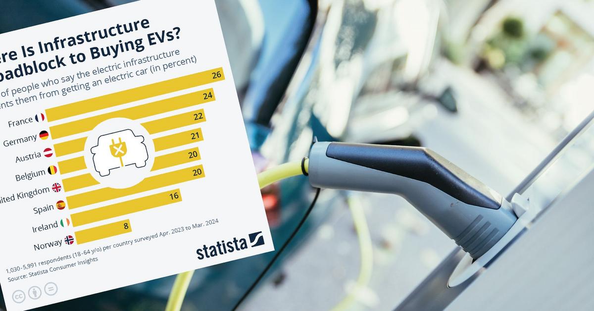 Where is infrastructure the biggest barrier to purchasing electric vehicles?