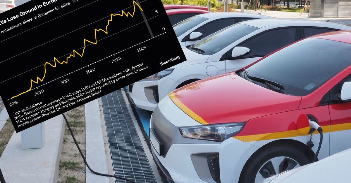 Is this an effect of tariffs or a general trend? The Chinese are losing the European market for the second month in a row
