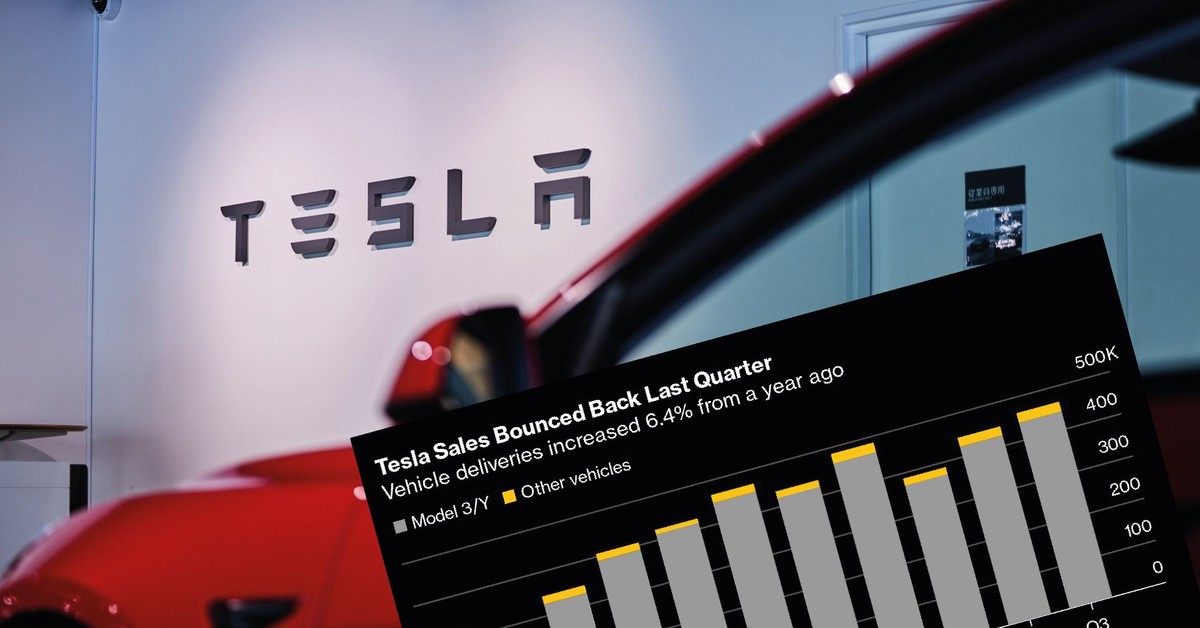 Tesla reported its first quarterly sales growth this year. Nevertheless, it disappointed investors